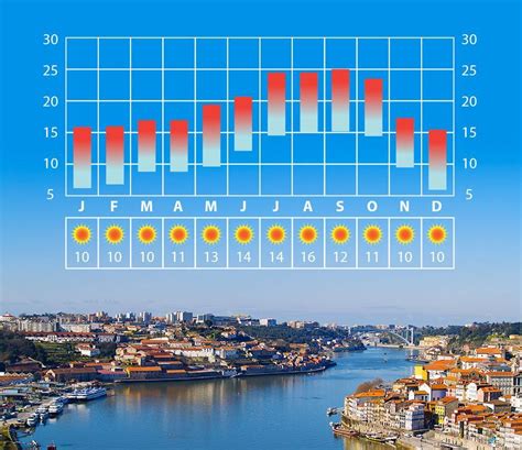 weer porto 14 dagen|Porto, 13, PT 14 Days Weather